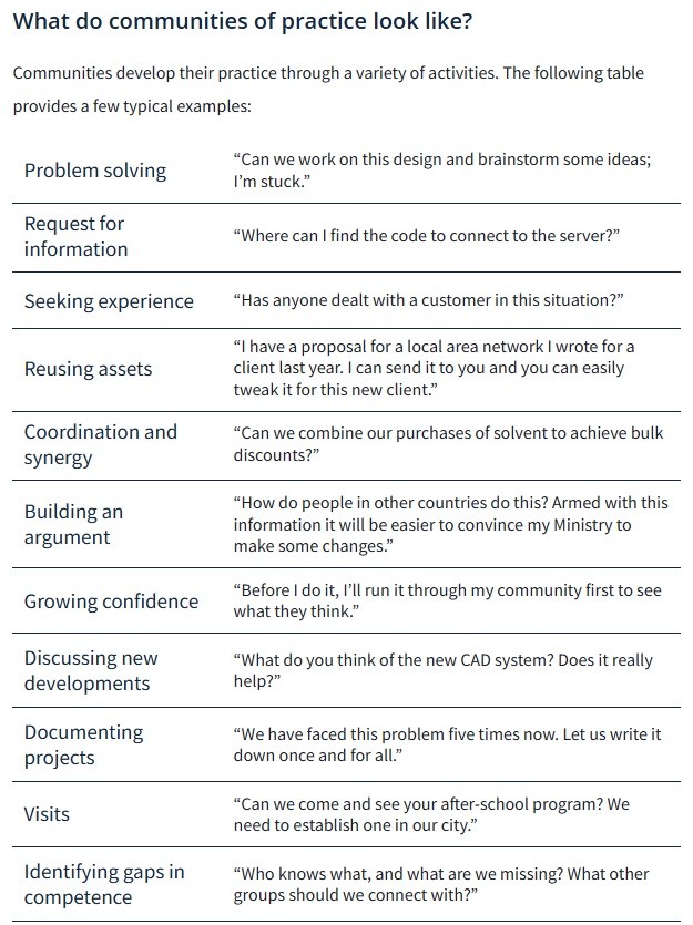Examples of community-of-practice activities: problem solving, requests for information, seeking experience, reusing assets, coordination, building arguments, growing confidence, discussing new developments, documenting projects, visits, identifying gaps in competence.