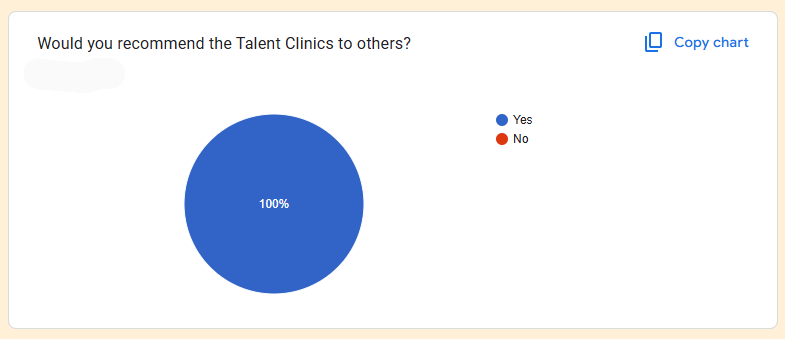 Survey chart: 100% would recommend the Talent Clinics to others