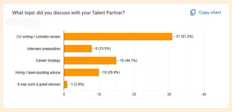 Survey chart: topics discussed with Talent Partners